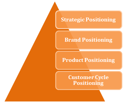 Four Pillars Of Positioning - Business Strategy