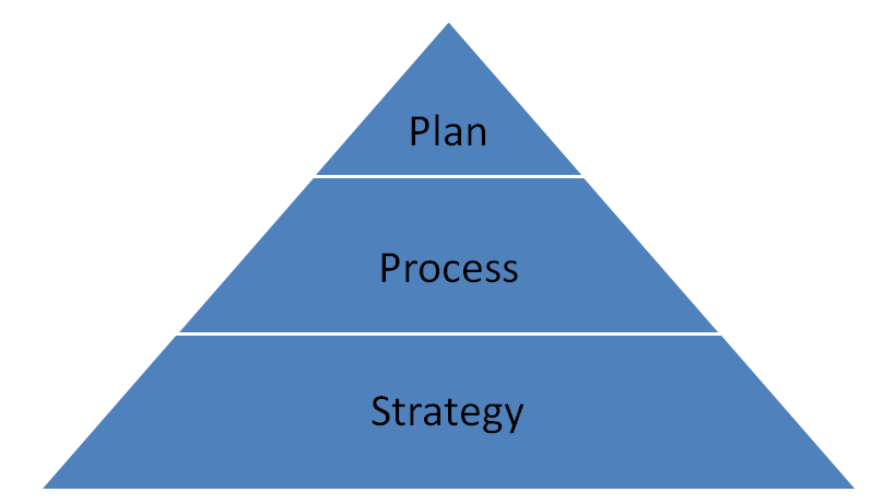 Strategy-Process-Plan