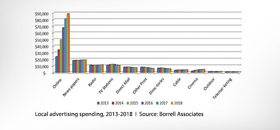 Average-Marketing-Spending-Budget-2013-to-2018