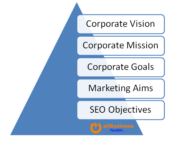 SEO-Objectives-Pyramid